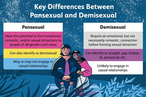 Demisexual vs Pansexual